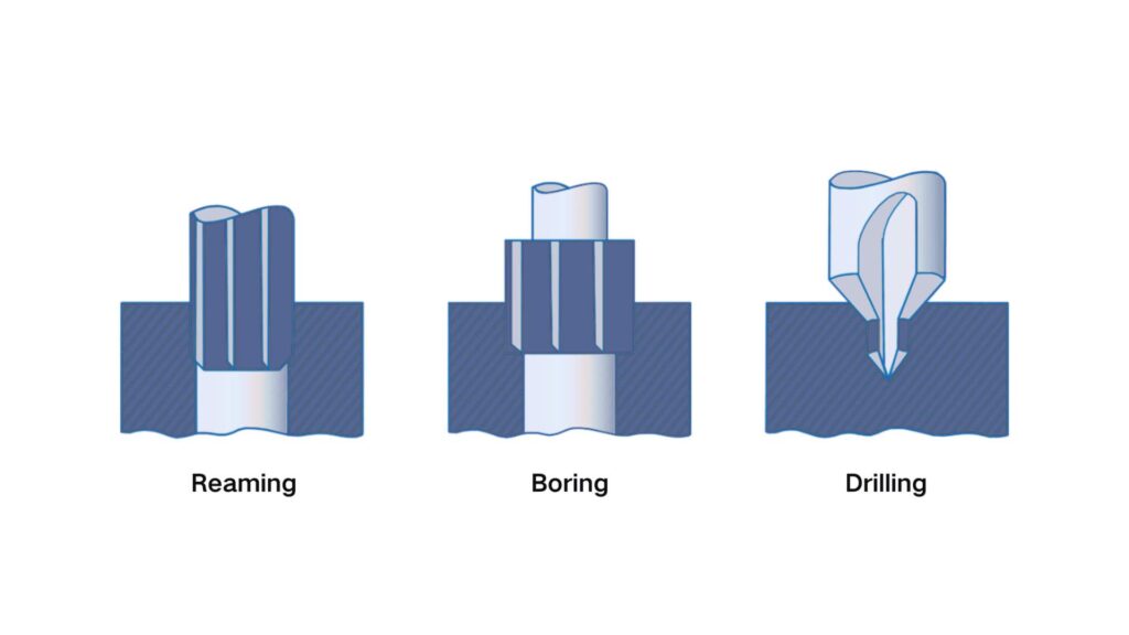 Reaming Vs Boring Vs Drilling Illustration