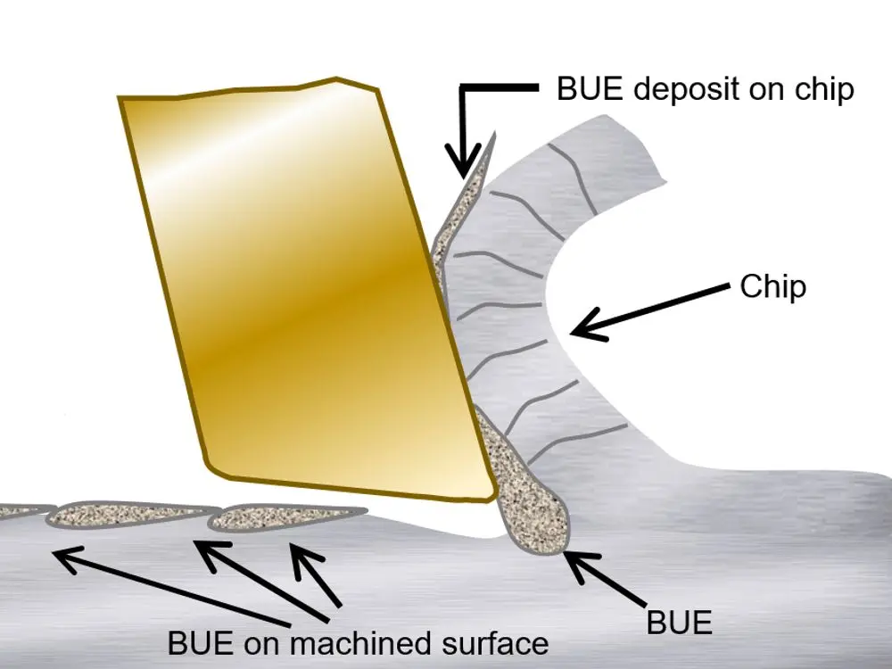 bue on machined surface