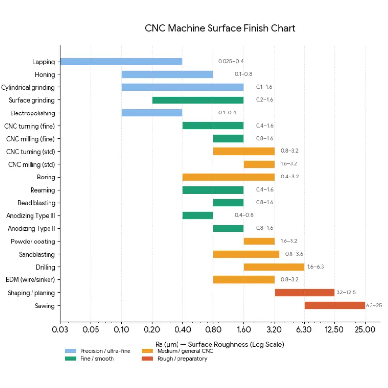 CNC surface finish chart