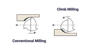 Climb Milling Vs Conventional Milling Illustration