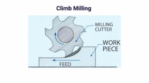 Climb milling