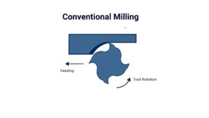Conventional Milling