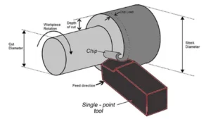 Optimizing Feed Rate & Chip Load
