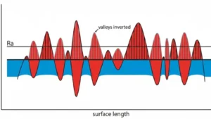 What Is Ra in Surface Roughness