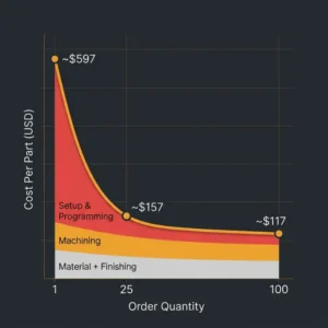 cnc machining cost by quantity