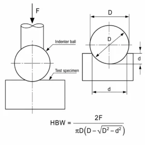 Brinell hardness testing