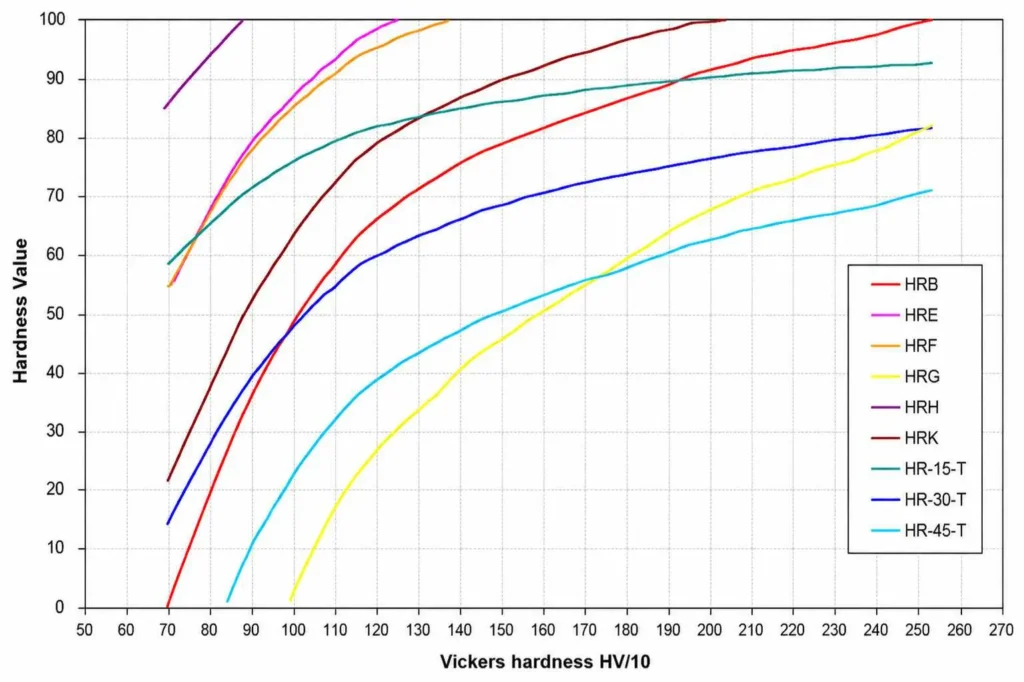 Hardness curve