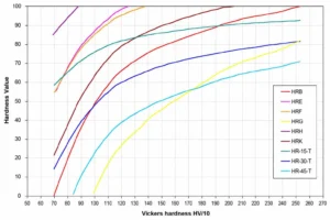Hardness curve