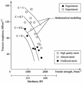 Hardness vs fractal toughness
