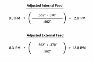 Machining speed and feed