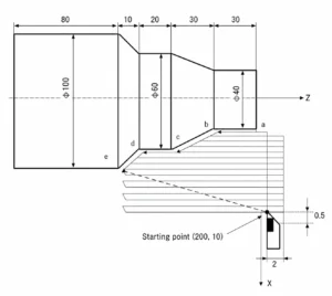CNC turning cycle