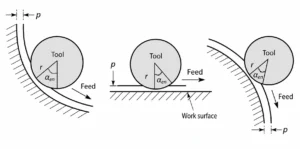 Cutting engagement in 2D end milling