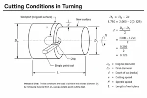 Cutting speed, feed, and machining time for CNC turning