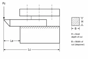 Cutting tool overhand